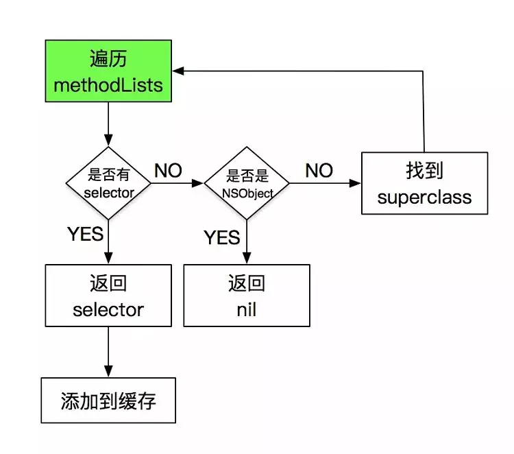 遍历寻找方法以及添加到缓存的流程